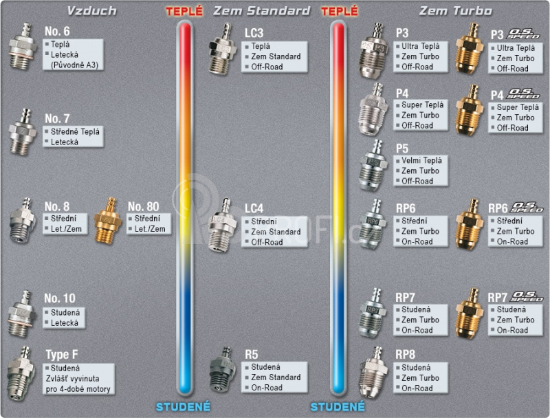 Svíčka standard O.S MAX Typ LC-3 hot (horká)