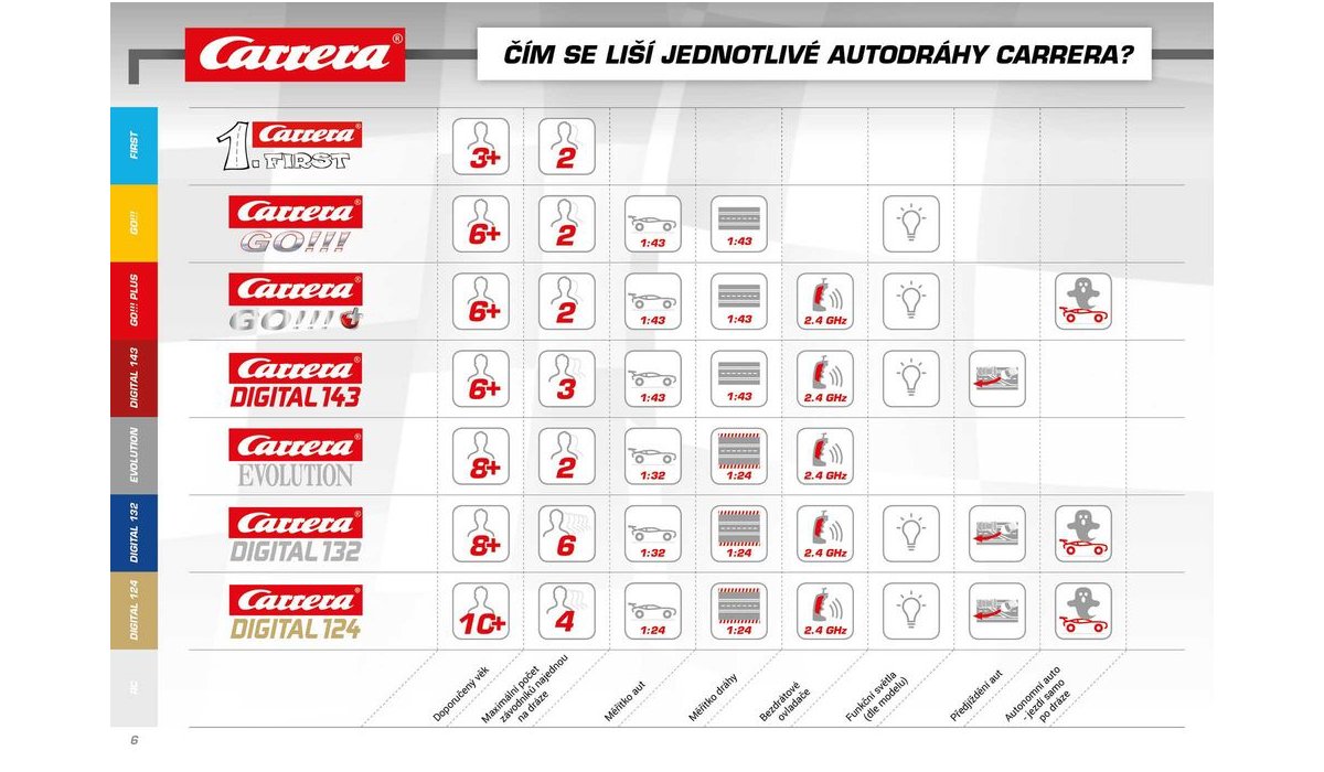 Čím se liší jednotlivé autodráhy Carrera
